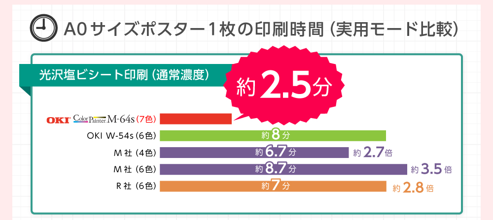 A0サイズポスター1枚の印刷時間（実用モード比較）　光沢塩ビシート印刷（通常濃度）