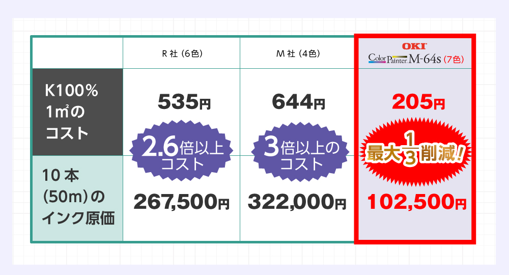 ROLANDXR-640（6色）、MIMAKI JV300（4色）、OKIColorPainter M-64のコスト比較表