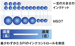 3.5pl・MSDTで2880dpiの高画質を実現。