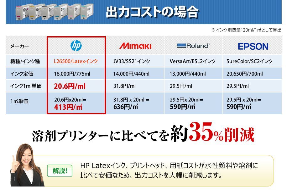 溶剤プリンターに比べて約35％削減！