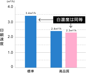 ホワイトインク出力時の生産性