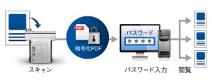 スキャンtoフォルダー/メール/USBメモリー対応、暗号化PDFでセキュリティ対策も万全