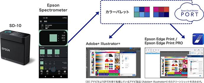 SD-10で測った色をEpson Cloud Solution PORTを経由して、Adobe® Illustrator®で活用するイメージ図