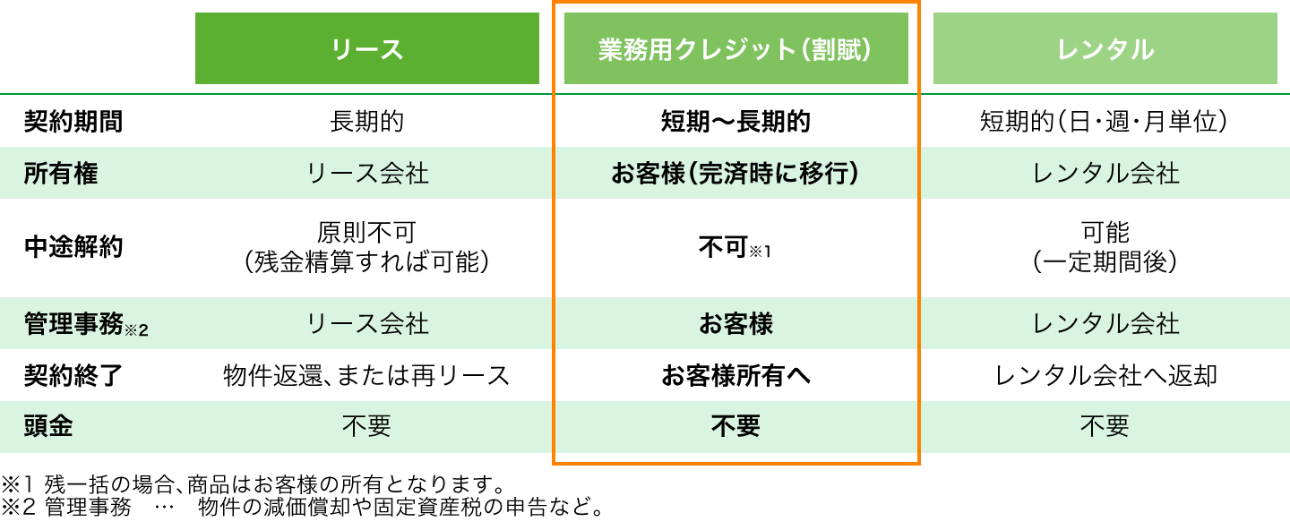 リース・レンタルとの比較図