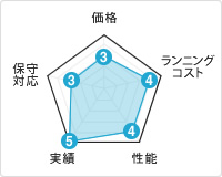 キヤノンCAD系グラフ