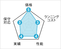 HP CAD系グラフ