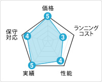 武藤工業のUVプリンターグラフ