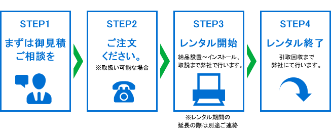 プロッターをレンタルするまでの流れ