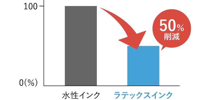 ラテックスプリンターのインクと水性インクのコスト削減率比較画像