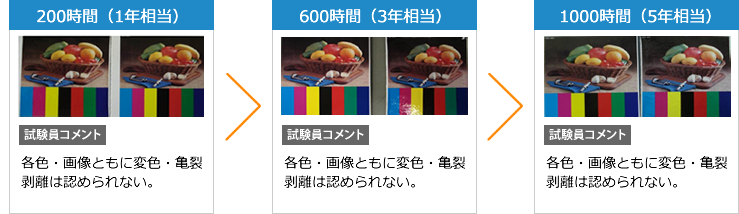 200時間(1年相当)：試験員コメント「各色・画像ともに変色・亀裂剥離は認められない。」600時間(3年相当)：試験員コメント「各色・画像ともに変色・亀裂剥離は認められない。」1000時間(5年相当)：試験員コメント「各色・画像ともに変色・亀裂剥離は認められない。」