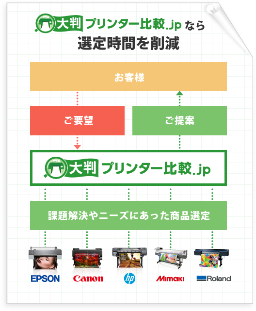 大判プリンター比較.jpなら選定時間を削減。お客様からの要望→大判プリンター比較.jpが課題解決やニーズにあった商品選定→お客様にご提案