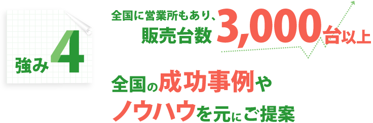 強み4：全国に営業所もあり、販売台数1,500台以上。全国の成功事例やノウハウをもとにご提案