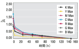 J色安定性