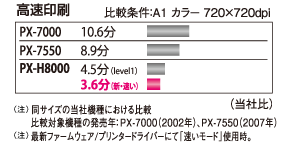 高速印刷