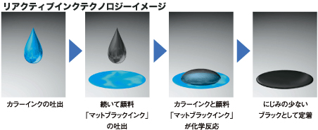 カラー上でも、にじみのすくない黒を再現。リアクティブテクノロジー採用