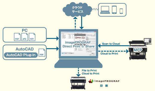 ファイル出力・共有ソフト imagePROGRAF Direct Print & Share