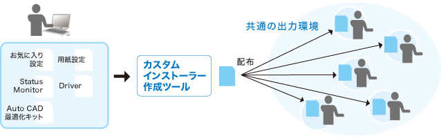 複数PCで共通の出力環境を構築