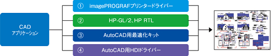 選べるCAD出力方法