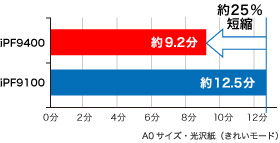 フォト光沢紙でのプリント速度を25％向上