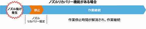 ノズルリカバリー機能がある場合