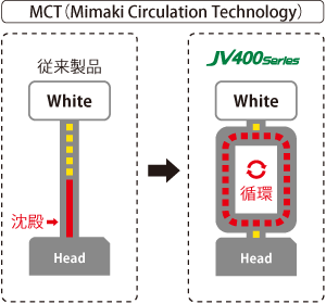 MCT(Mimaki Circulation Technology)