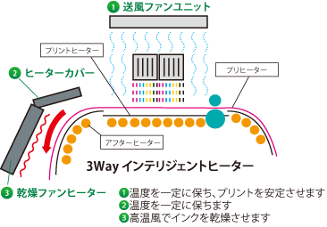 3Wayヒーター＋ファンヒーター イメージ