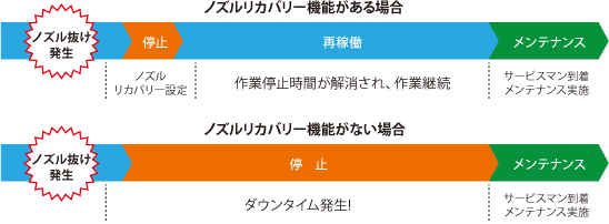 ノズルリカバリー機能がある場合