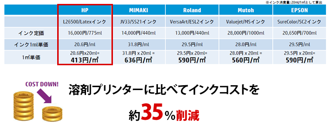 溶剤プリンターに比べてインクコストを約35％削減