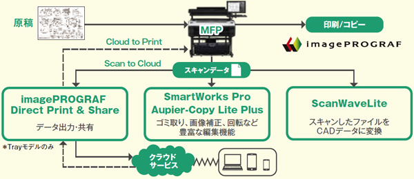 大判MFPによるデータ活用例