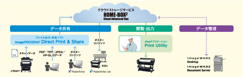 クラウドストレージ「HOME-BOX2」