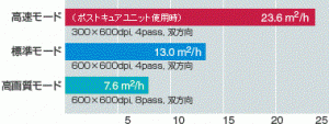 プリントスピード