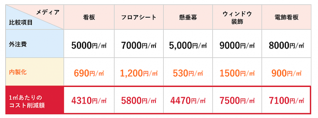 外注コスト1/10削減