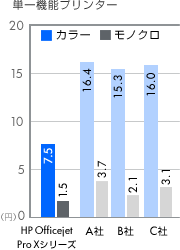 、約50％のコスト削減