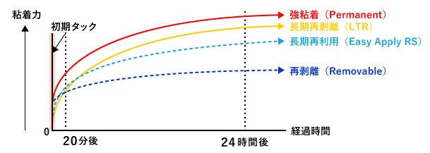 各メディアの接着性