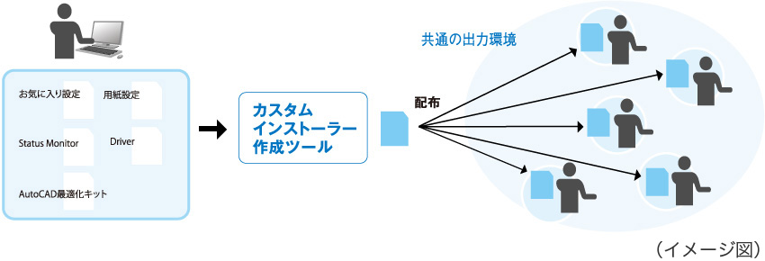 共通の出力環境を構築