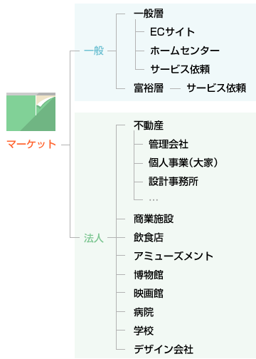 マーケット