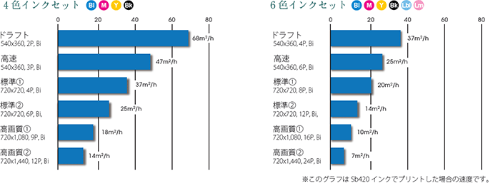 最大68m2/hの高速印刷で高い生産性を実現