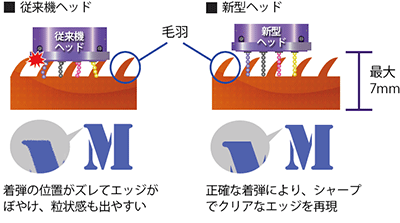幅広いメディアへの高画質プリントを可能にする新型ヘッド