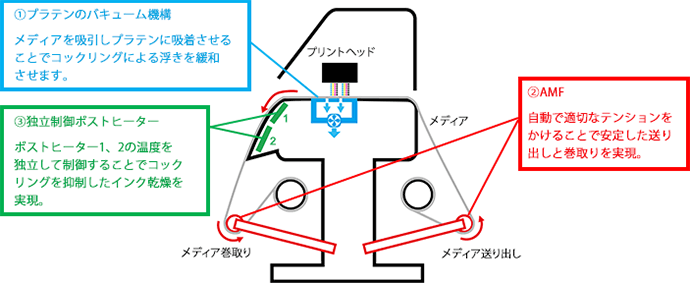 コックリングの発生を緩和する搬送機構