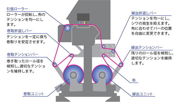 安定した画質を実現する独自の布送り機構
