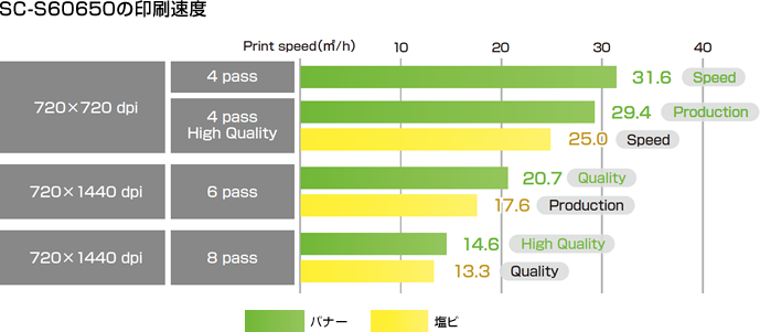 ノズル配列が、360×2×2、ノズル×4色で高速な印刷が可能になっています。