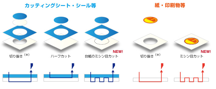 ミシン目カット機能などカットパターンを充実