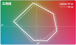 実績のあるGXインクと同等の広い色域で鮮やかな出力表現が可能