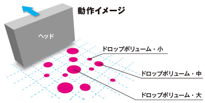 ダイナミック・ドット・プリンティング・テクノロジー「DDP」 動作イメージ