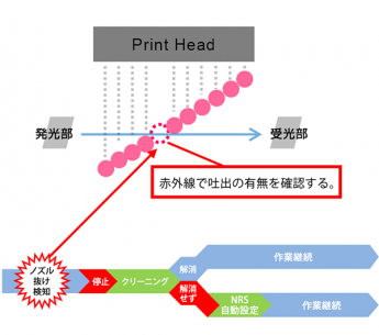 ノズルトラブルを防ぐ安心稼働技術