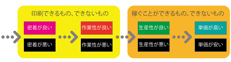 印刷できるもの。稼ぐことできもの、できないもの