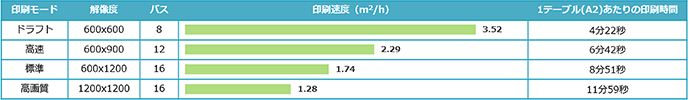 UJF-6042MkIIプリント速度／4色（C,M,Y,K）