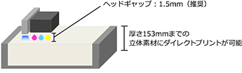 高さ153mmまでの立体素材プリントに対応