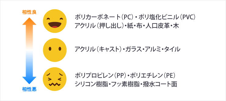 UVプリンターと素材との相性