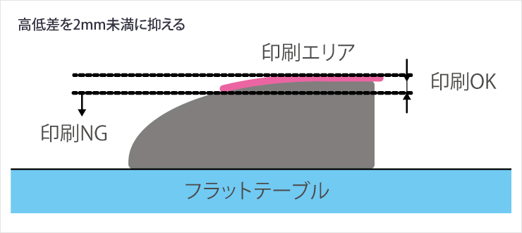 高低差を2mm未満に抑える